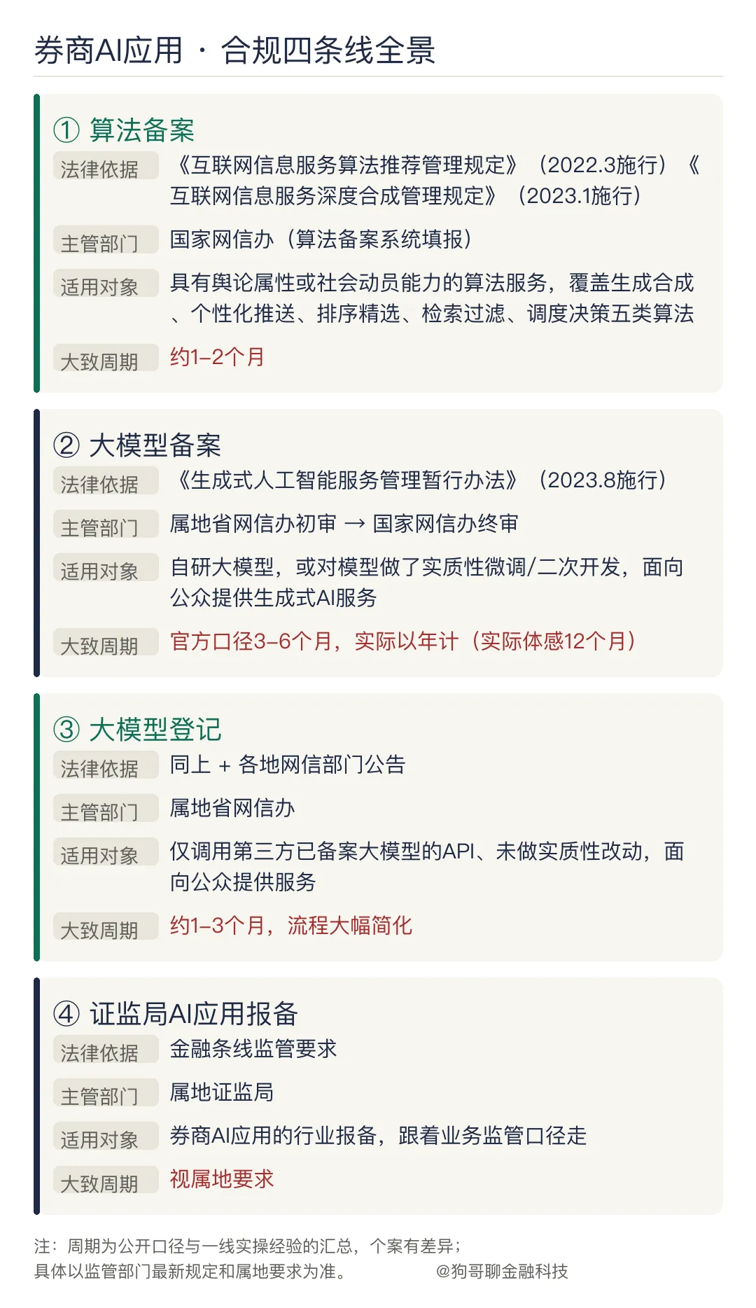券商AI备案的真相:12个月、16份材料、5轮修改
