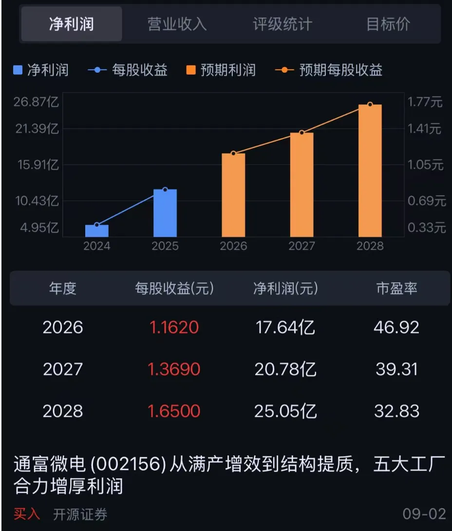 目标价125,高盛对长电科技的研报解读以及通富微电投资价值比较