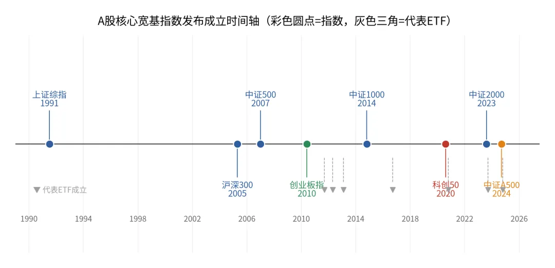 A股核心宽基指数深度研究报告