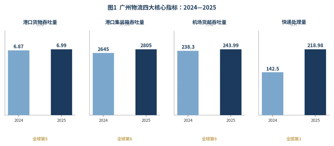广州物流产业发展研究报告(2026年)(简版)