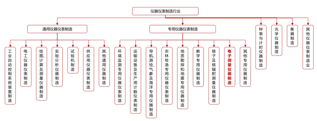 研报学习:电子测量仪器专题