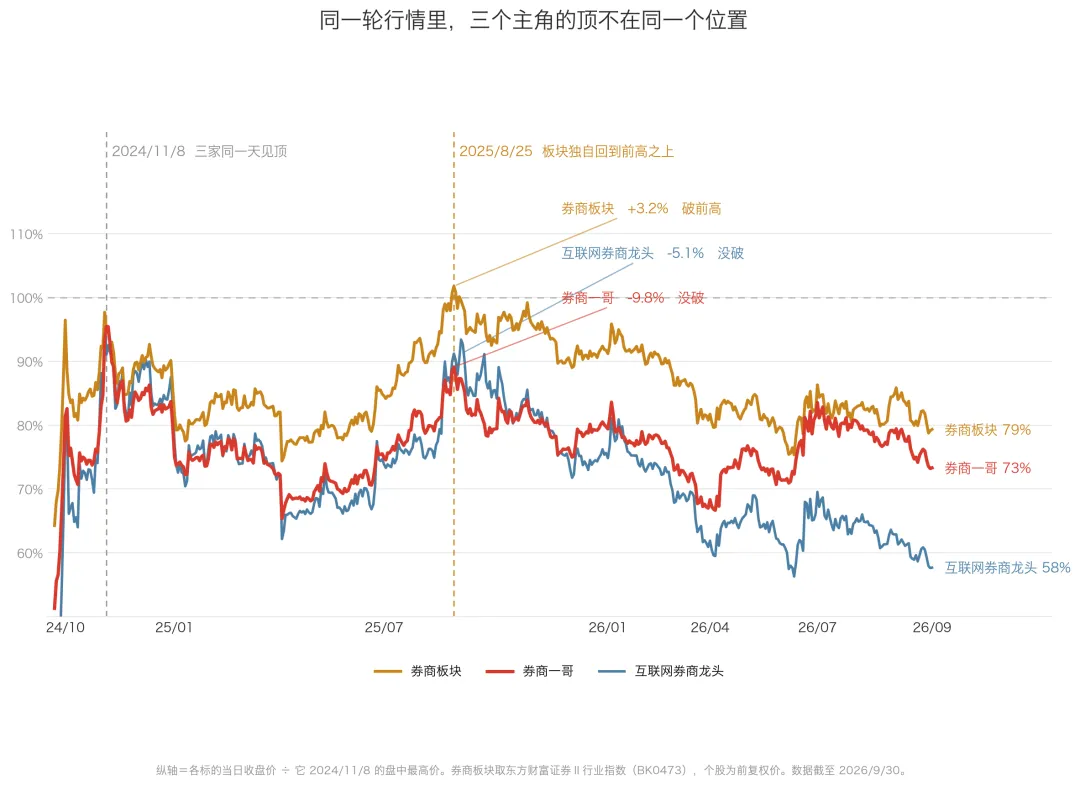 【国庆特供券商复盘】中信证券作为券商一哥,为什么股价与业绩背离?