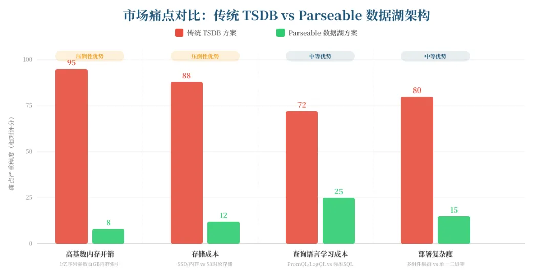 Show HN 深度研报|Parseable, an open o