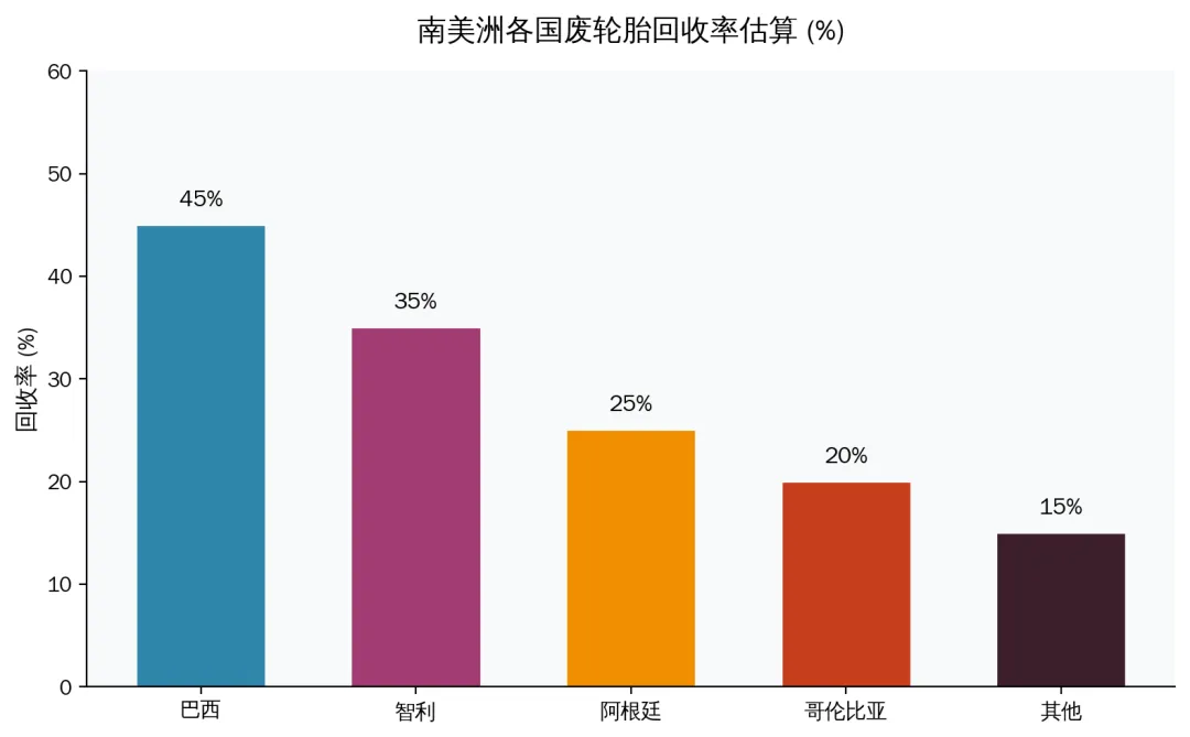 南美洲废轮胎与废塑料处理现状分析报告