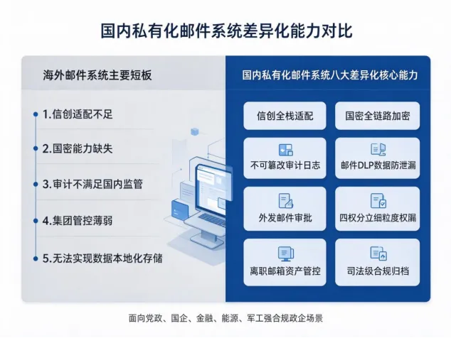 国内私有化企业邮件系统核心功能模块调研报告