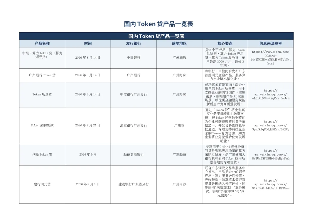 团队研报 |(2026-003)Token贷产品表单与国内词元经济政策举措汇总