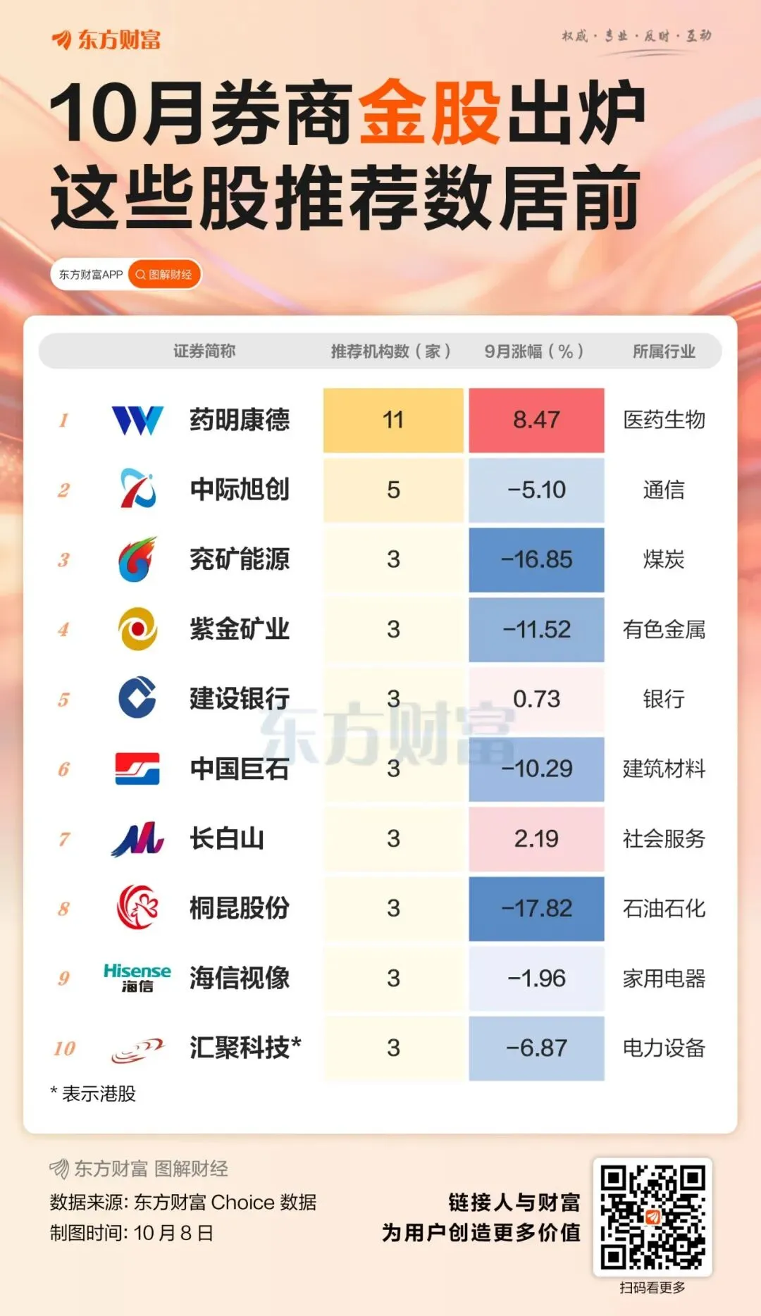 药明康德领衔!券商10月金股出炉,这些股最受青睐