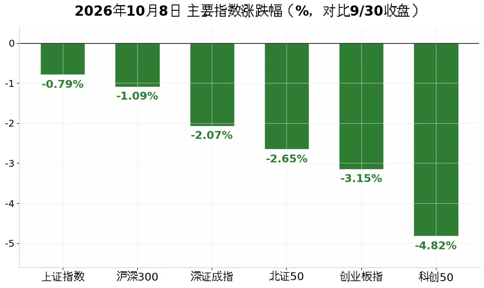 2026年10月8日A股行情复盘 | 研报冲击、科技塌方、红利接棒