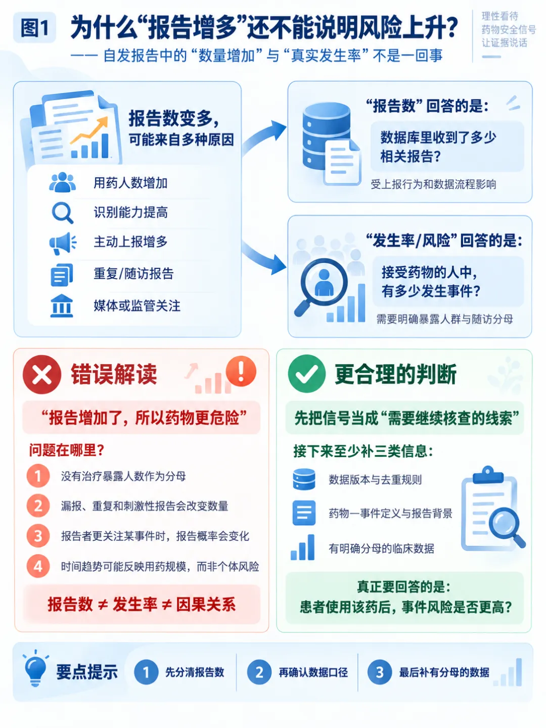 药物不良反应靶点研究 09 | 安全性报告突然增多,意味着药物更危险了吗?