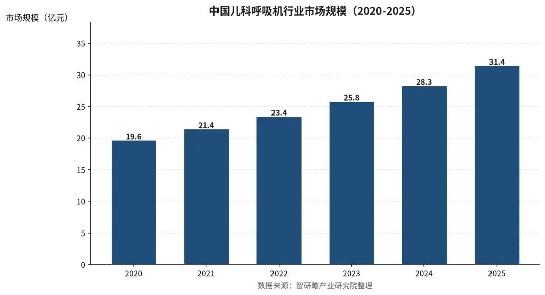 中国儿科呼吸机市场规模与增长趋势分析报告:年增速近一成,国产无创替代提速