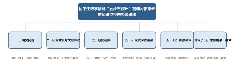 结题报告优秀案例《初中生数学错题“五步三循环”管理习惯培养的实践》