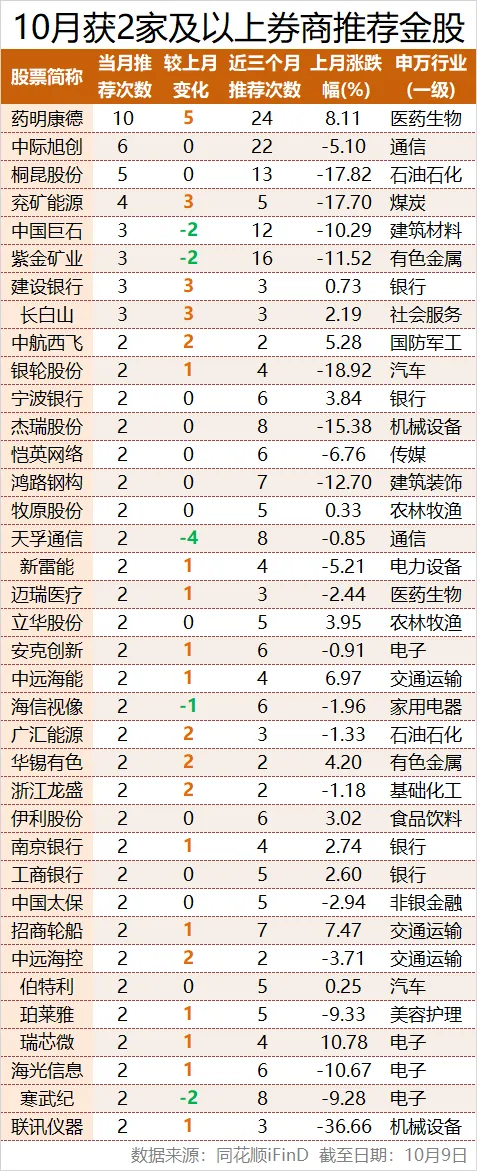 10月券商金股:37只标的获集中推荐 成长与红利双线配置