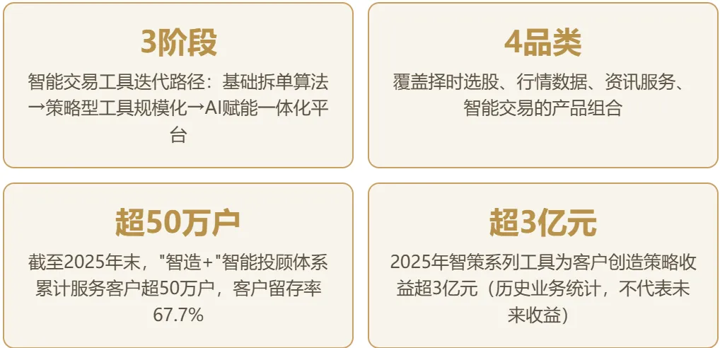 智汇前沿丨数字金融浪潮下券商智能交易工具迭代:赋能交易型客户助力财富管理转型
