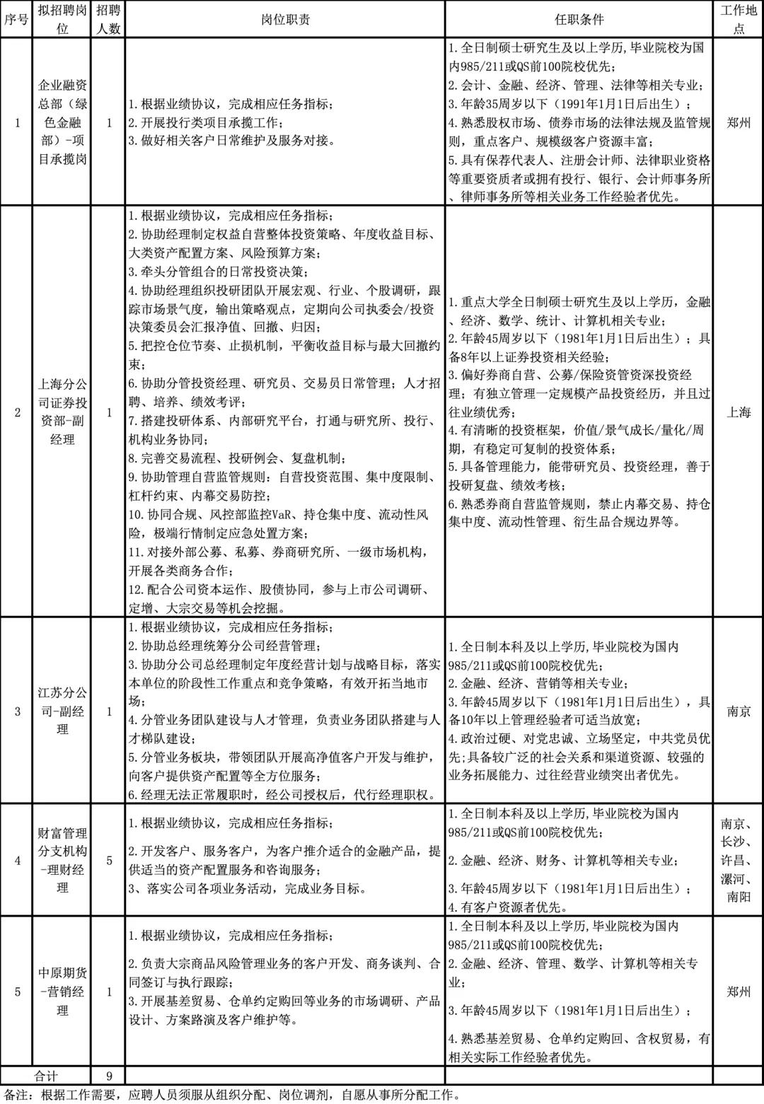 中原证券河南本土券商招9人,10月20日报名截止