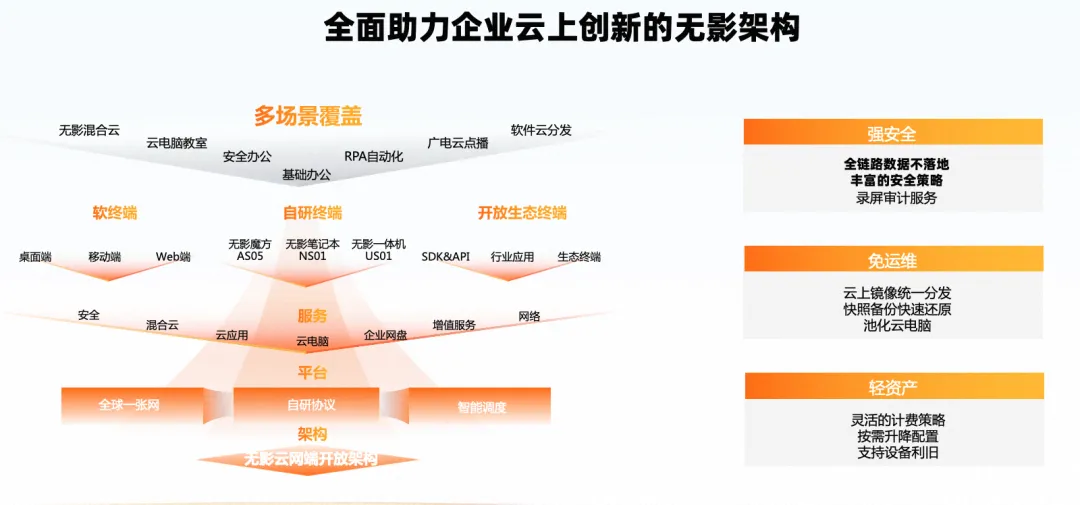 券商连续掏钱、750家门店先用上:企业为什么开始把办公室搬进云电脑?