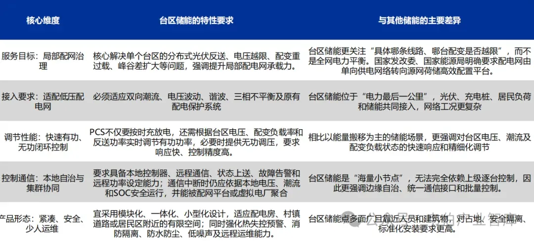 台区储能专题研究报告(摘要):地方政策加速落地,分布式光伏消纳成为台区储能核心驱动力(37页)