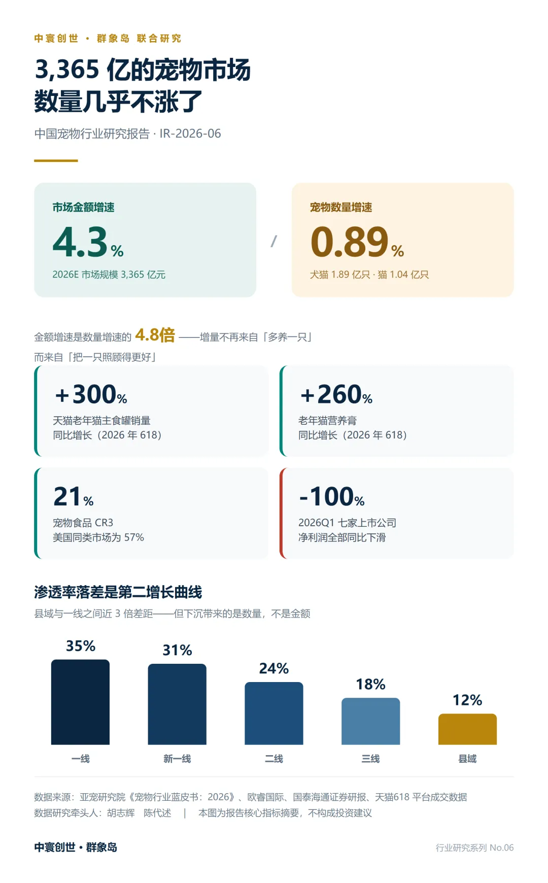 《中国宠物行业研究报告》:2026 年市场规模预计 3,365 亿元,同比增长 4.3%;而犬猫数量 1.89 亿只,增速已降至 0.89%