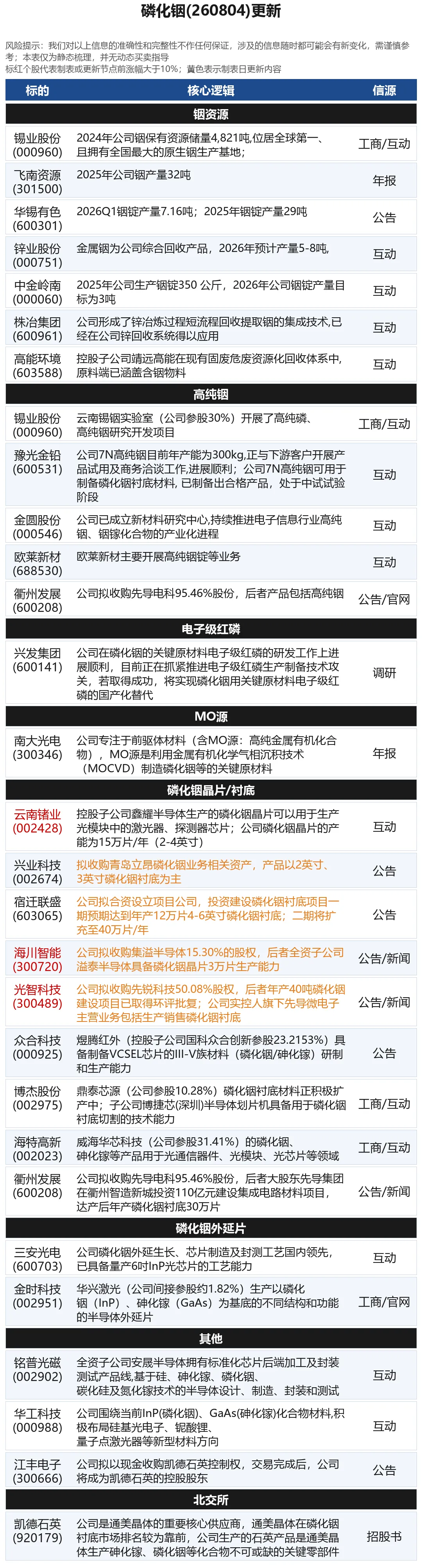 研报解读|磷化铟衬底涨价,4英寸溢价率升至41%