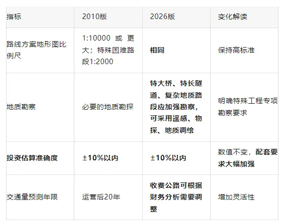 《公路建设项目可行性研究报告编制办法(征求意见稿)》(2026年7月)核心要点分析