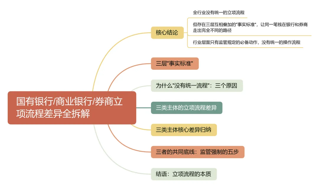 国有银行 / 商业银行 / 券商立项流程差异全拆解(附对照表)