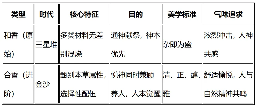 古蜀合香气味美学演化研究报告—— 从燎祭 “通神之烟” 到蜀香 “养人之韵” 的千年演进