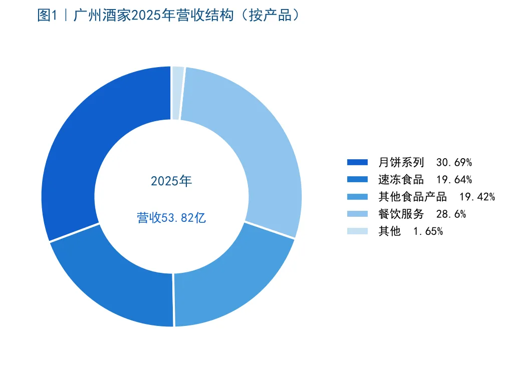 广州酒家(603043.SH)深度分析报告,配债不算贵,可以看一看