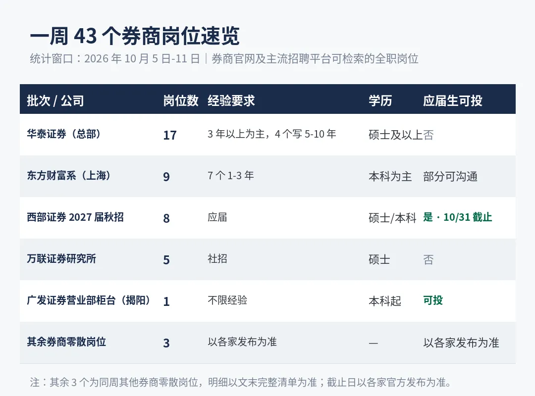 机会雷达|一周43个券商岗位,只有8个明说要应届生
