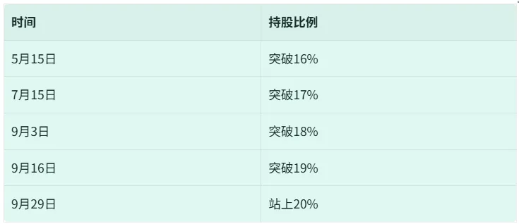 险资第一次把一家券商的H股增持到两成以上,出手的是新华保险