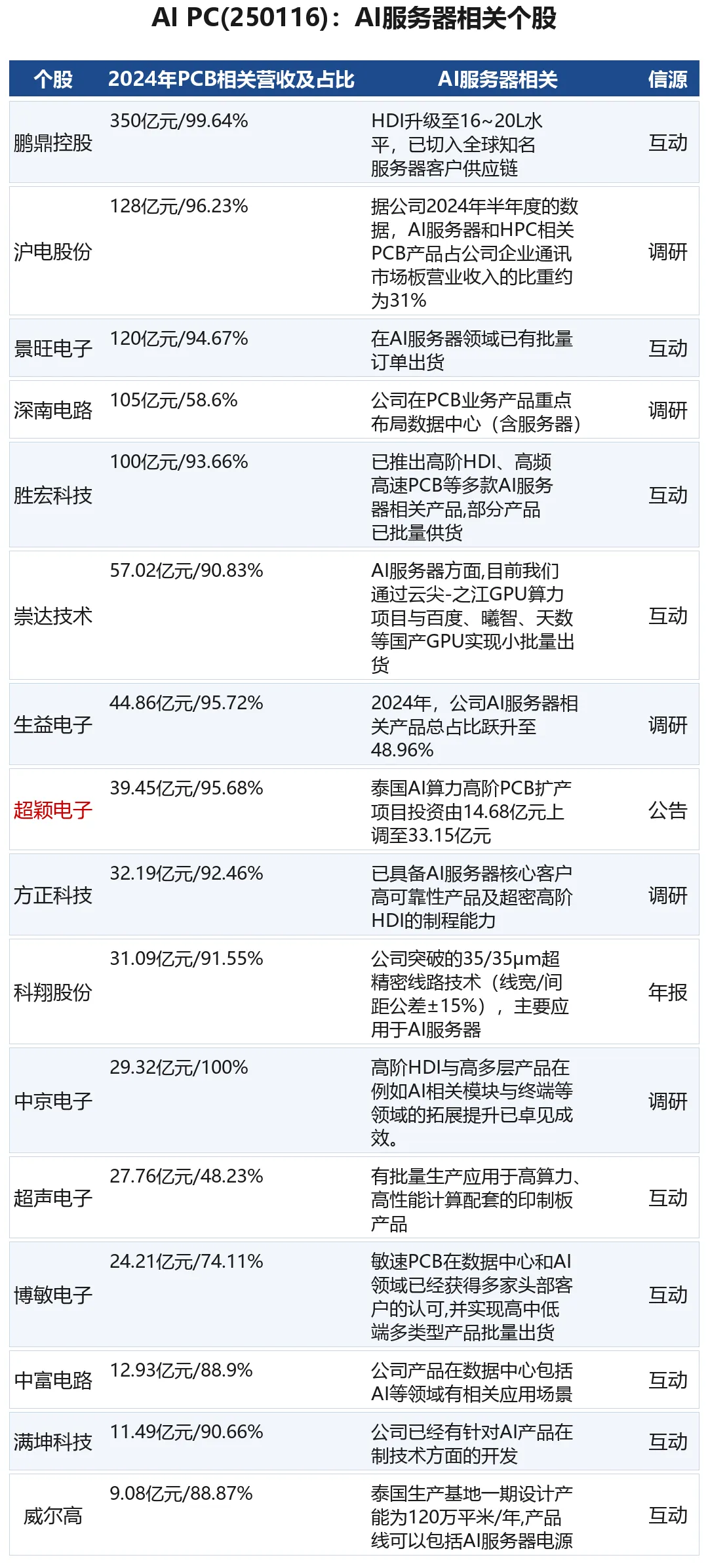研报解读|AI服务器PCB空间增至380亿美元