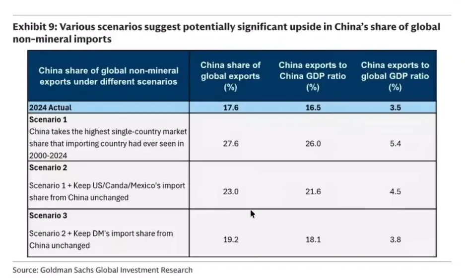 高盛研报:中国出口还能增长多少