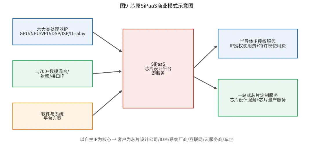 芯原股份分析报告
