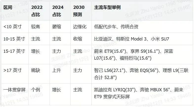 智能座舱体验必争之地 — 屏幕深度研究报告