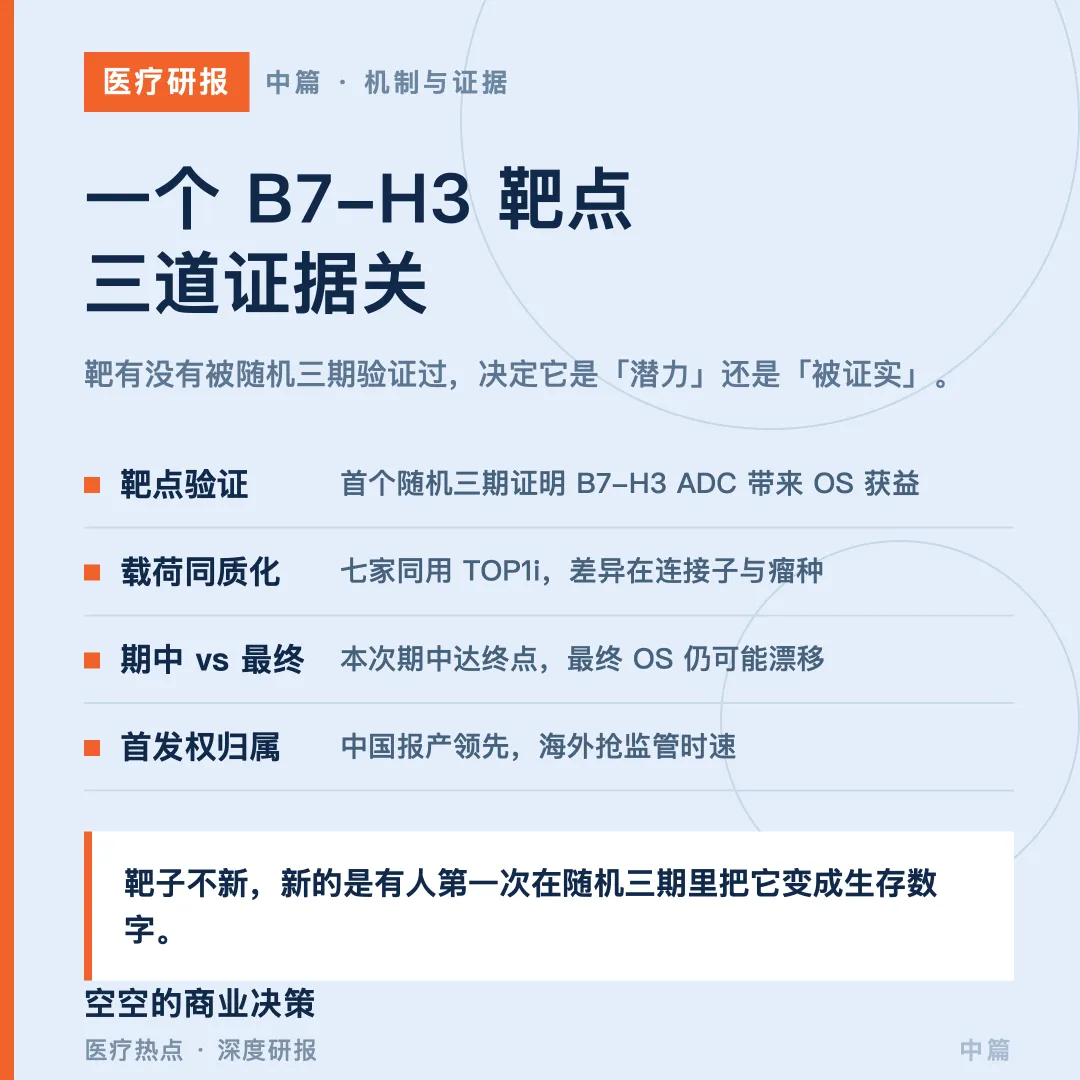 【医疗研报 · ADC·中篇】一个 B7-H3 靶点,三道证据关