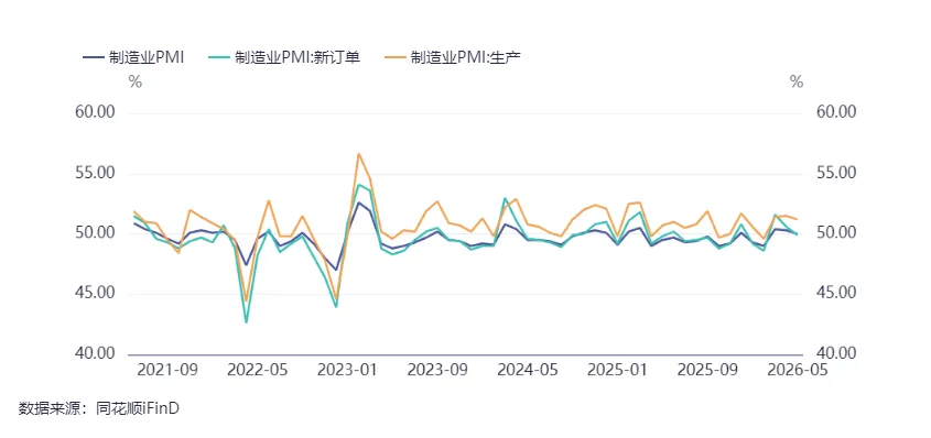 专题研究报告:内需表现偏弱,出口延续高增——2026年5月宏观数据分析