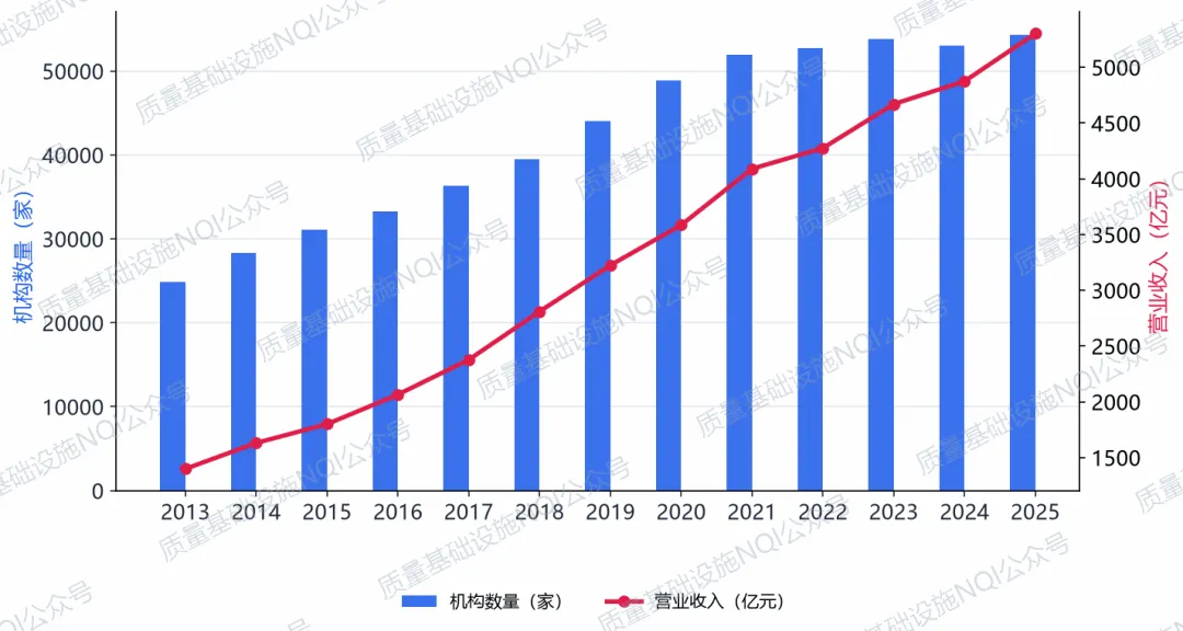 全国检验检测服务业发展深度研究报告(2013—2025)