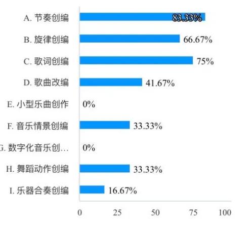 郑州市开题报告案例:新课标背景下初中音乐创编教学的实践研究