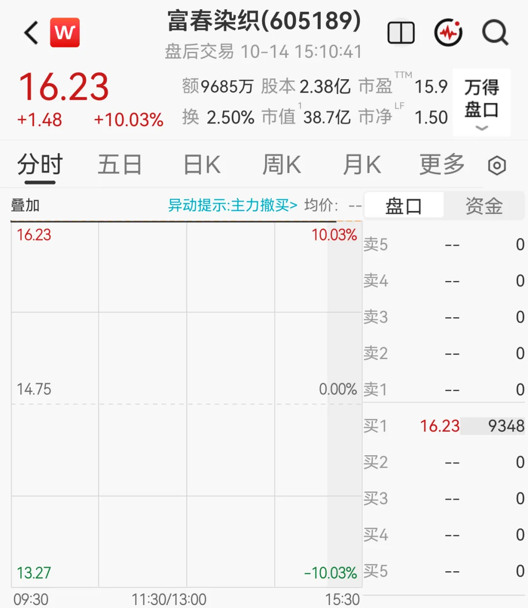 券商火速上调盈利预期,染织龙头一字涨停