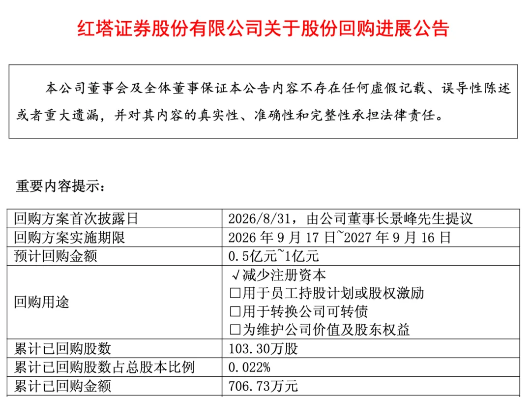 券商密集回购注销,机构预计板块估值修复可期