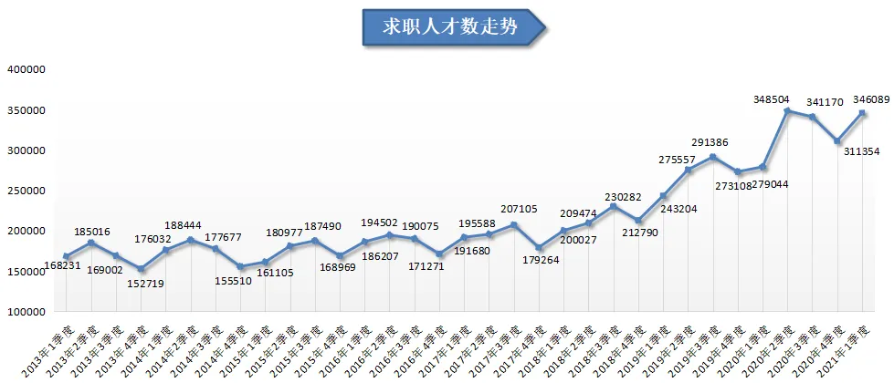 2021年第一季度广西人才网人才供求分析报告