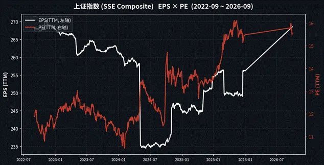 中美四大指数EPS与PE比较分析报告——标普500 ·上证指数·纳斯达克·双创指数