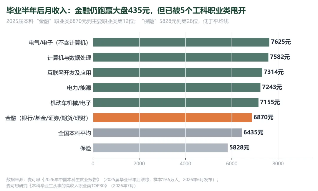 券商三年减员2.8万,金融学起薪却仍高出平均线435元——这个专业现在是抄底还是踩坑?
