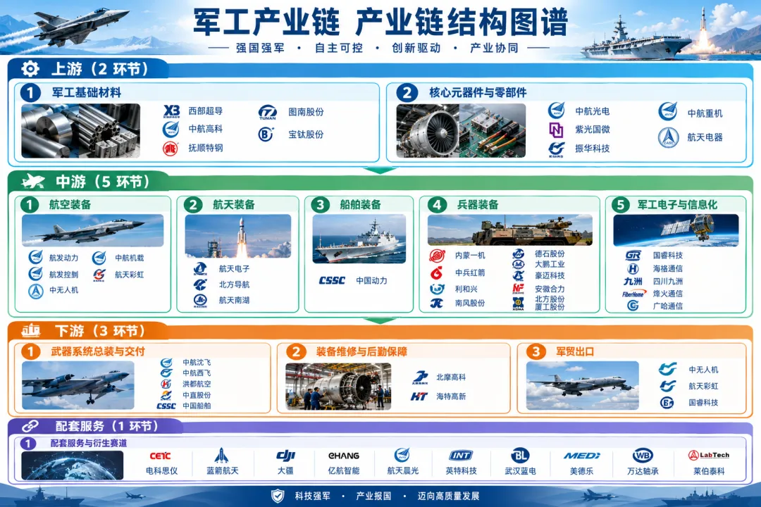 军工 产业链分析报告