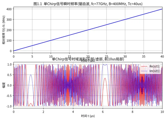 FMCW雷达测速测距方法 仿真分析报告 —— 基于 MATLAB R2015a 的数值仿真与精度验证