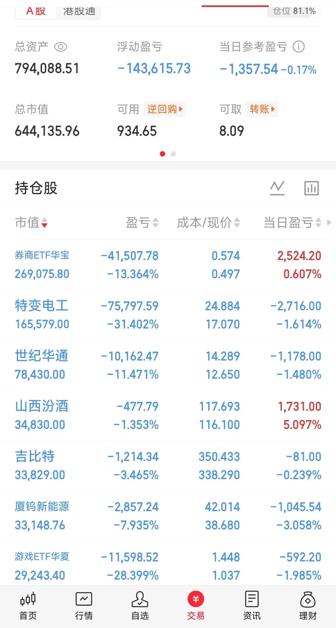 今天小亏全靠券商撑着!实盘356