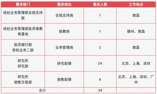 国企招聘!江西省属唯一上市券商,国盛证券2027校园招聘启动,11月15日截止!附岗位表