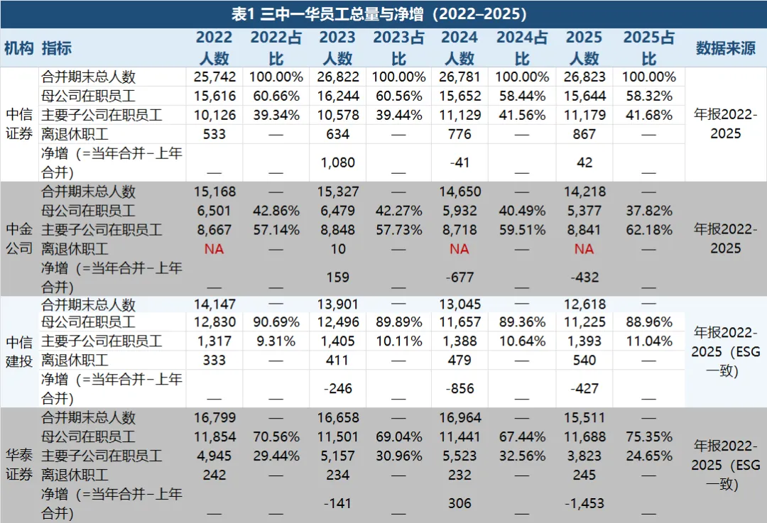 财经相关学生看过来——头部券商三中一华(中信证券、中信建投、中金公司、华泰证券)员工大数据分析
