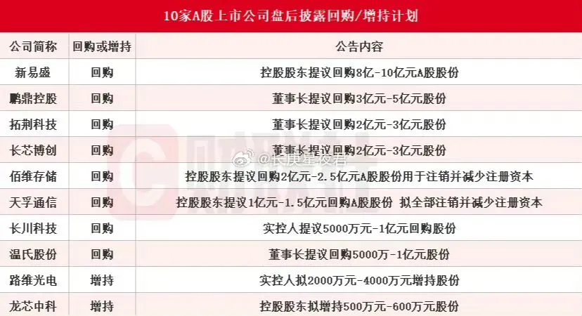 上市公司增持!国家队增持!券商广而告之客户利好!开始乐观起来