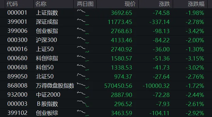 沪指险守3700点,券商、银行午后发力,创业板跌近3%,半导体尾盘反扑,恒科指跌3%,科网股普跌