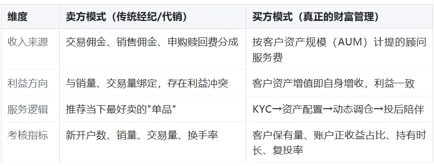 什么是真正的财富管理?——券商财富管理业务的全面拆解