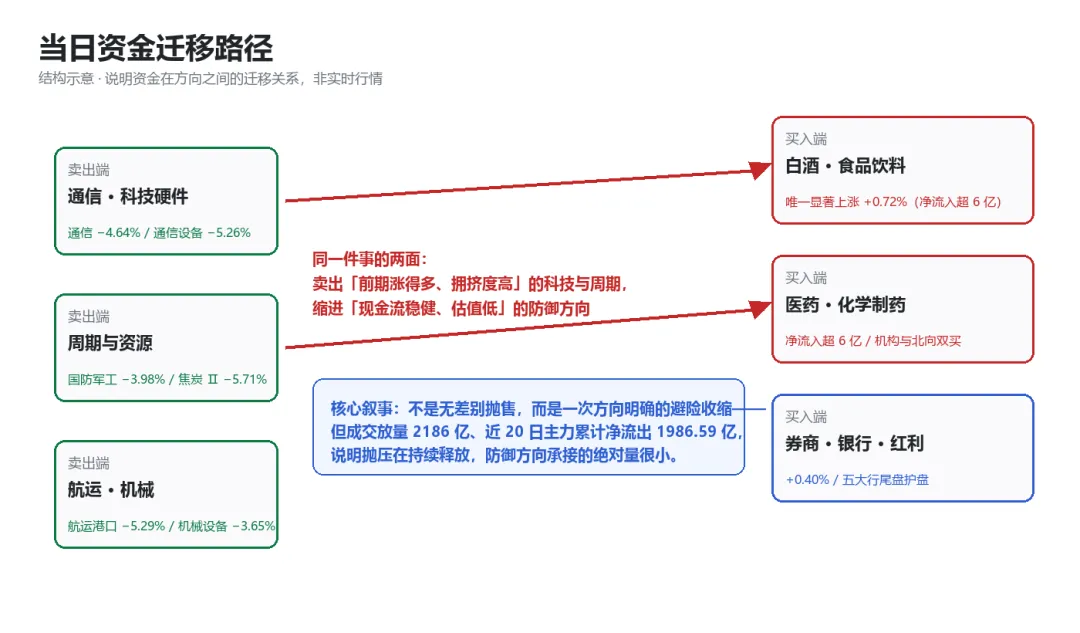 红盘率只剩 7.7%:钱缩进白酒、券商和大行